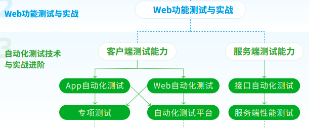 客户端的自动化测试自动化测试通过数据驱动批量录入数据