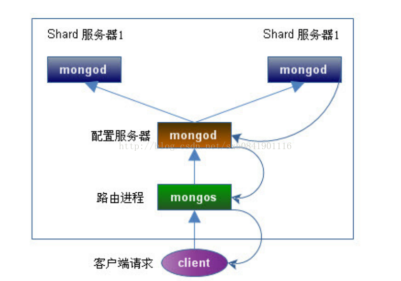 mongodb客户端怎么打开mongodb客户端工具都用啥
