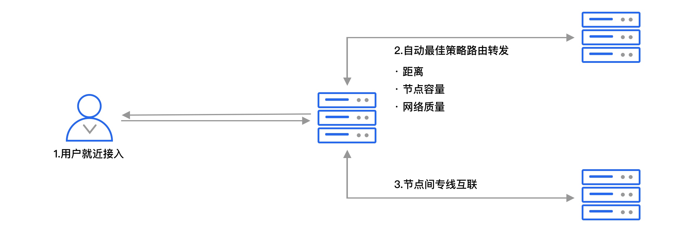 客户端就近接入空调插座凿槽就近接入-第2张图片-太平洋在线下载
