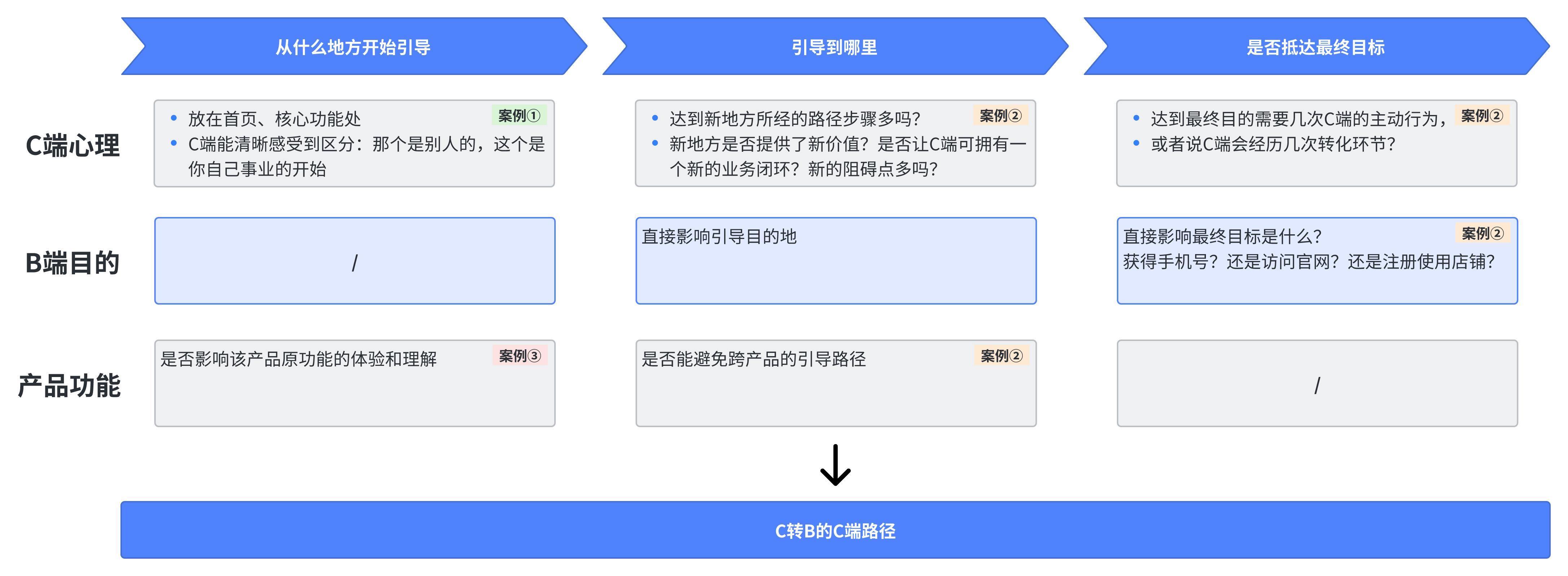 什么是c端客户端市场中说的a端b端c端