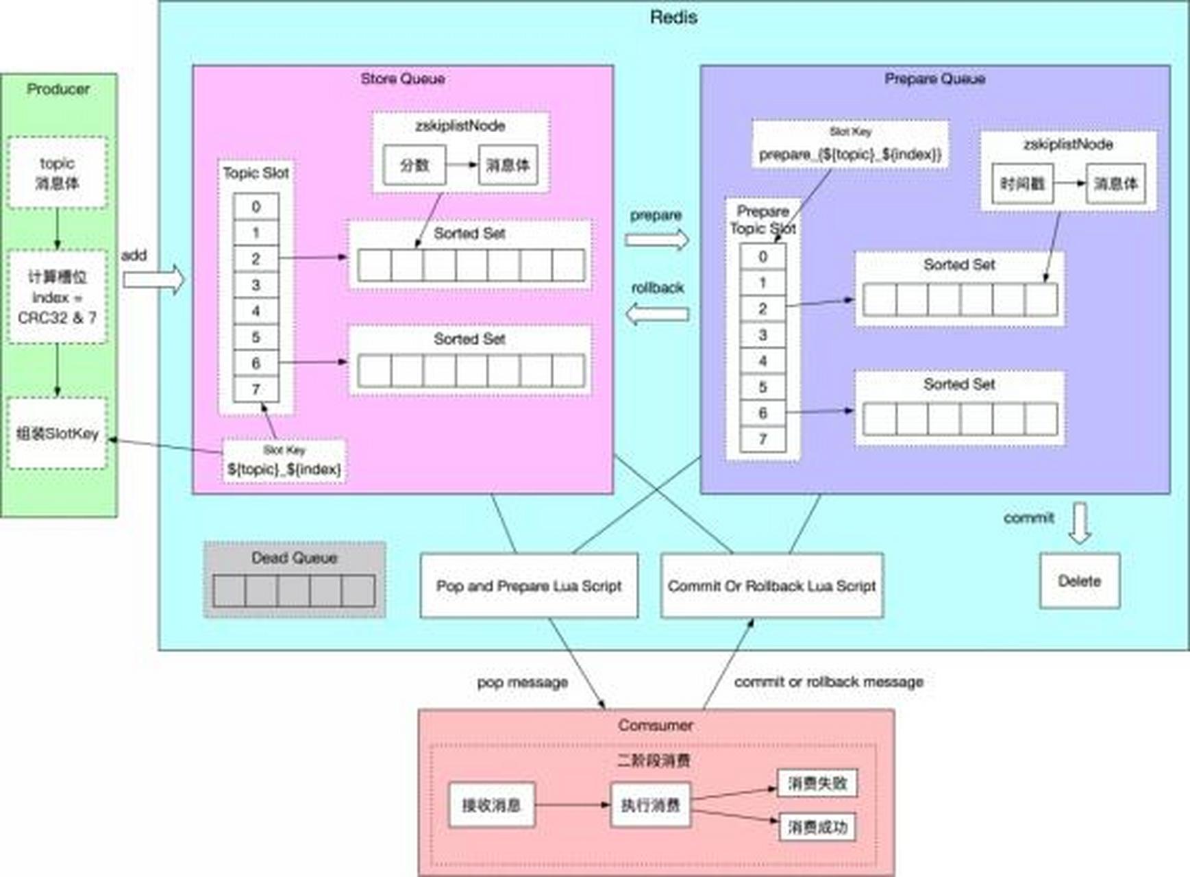 redis客户端javajavaredis缓存更新策略